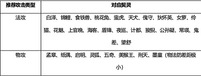 桃花师怎么提升战力 桃花师战力提升方法