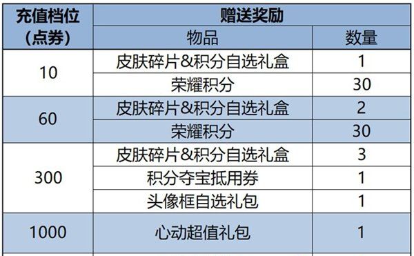 《王者荣耀》9周年累充活动介绍