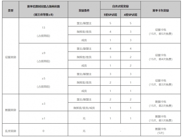 《率土之滨》*赛季《群雄逐鹿》主题赛季预告