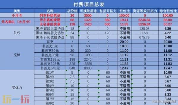 崩坏星穹铁道充值档位一览表 国际服充值价格及折扣渠道