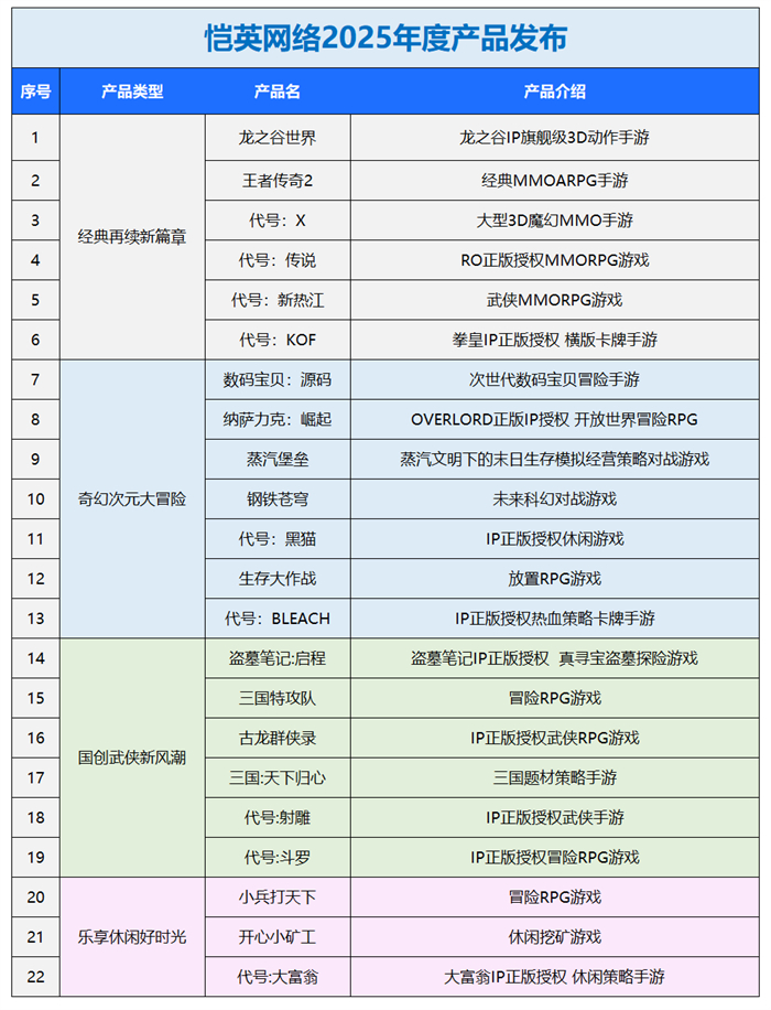 一场发布会22款新品,让市场看到恺英网络厚积薄发的成果