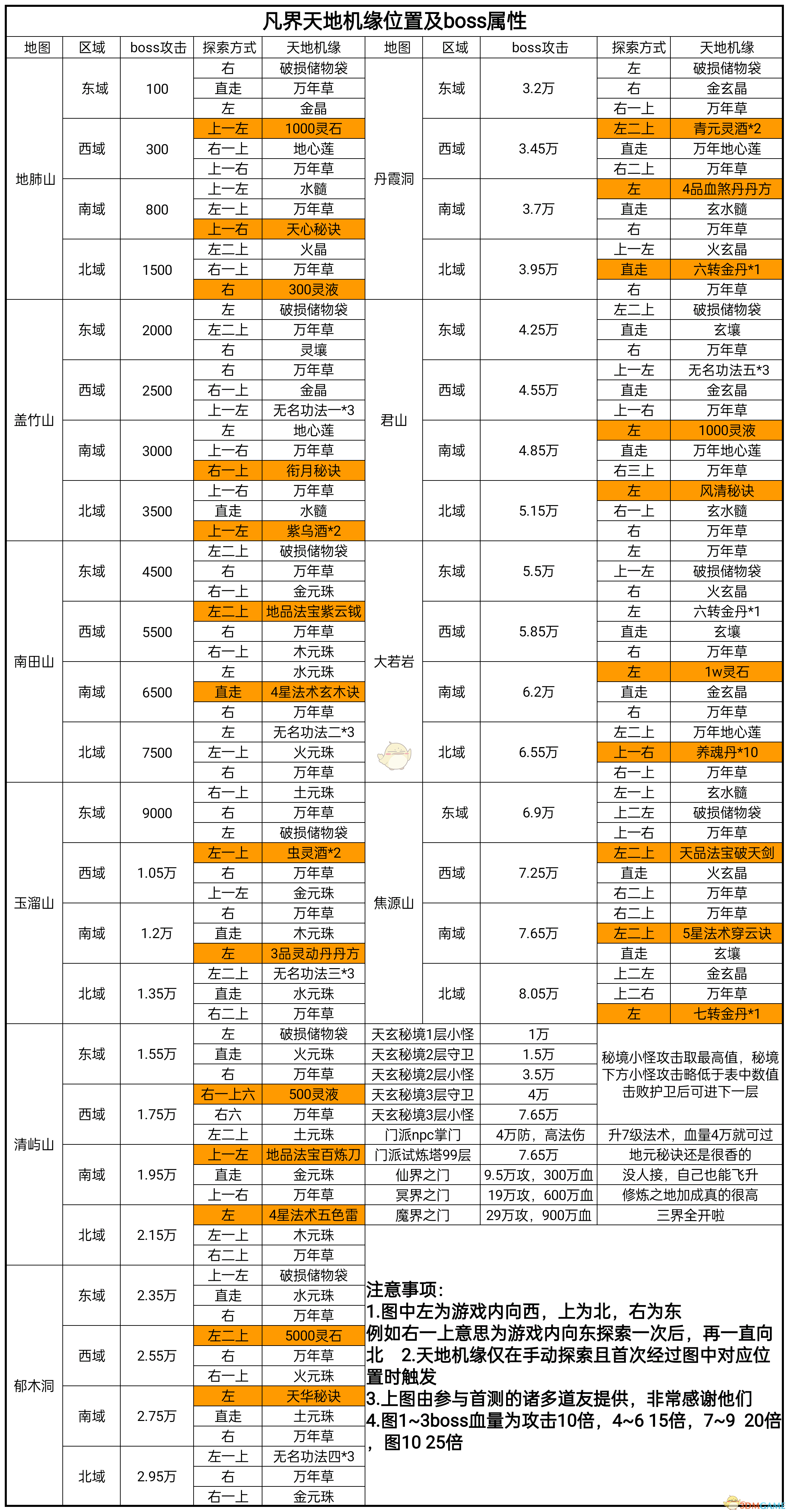 《凡人传说》天地机缘位置及boss属性